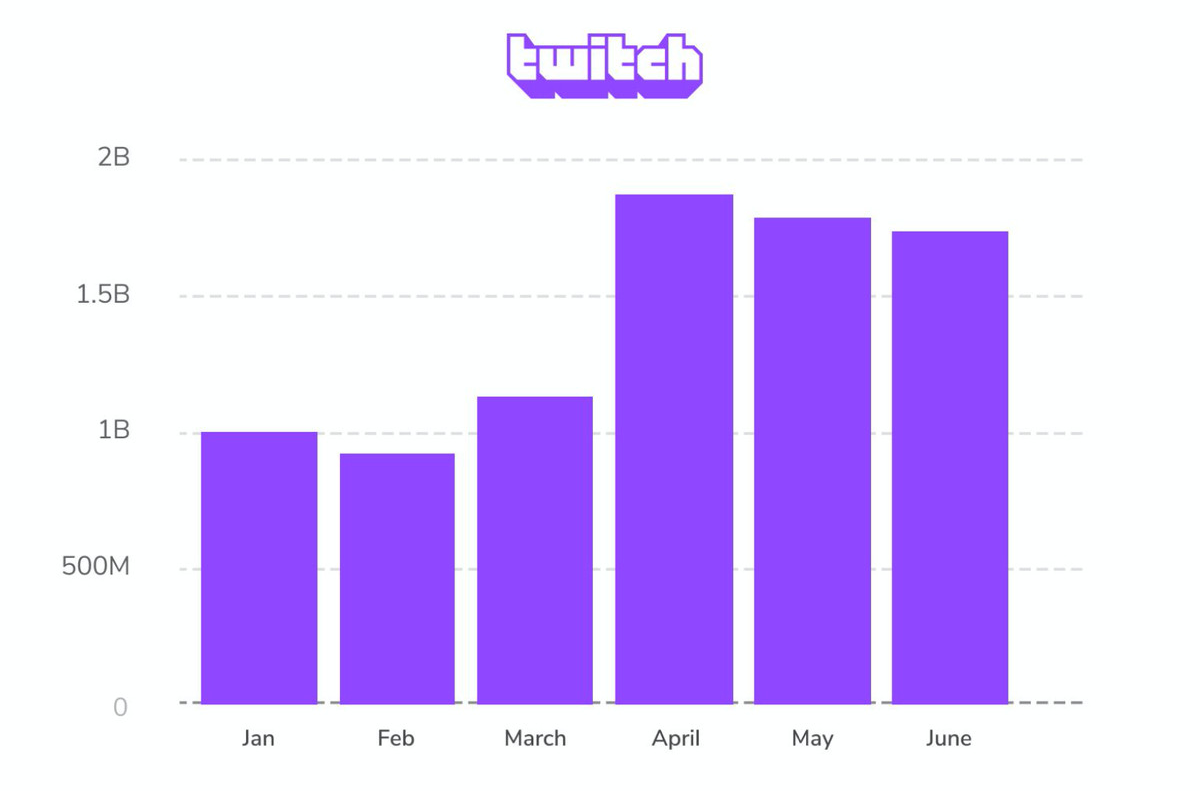 Estadísticas Twitch